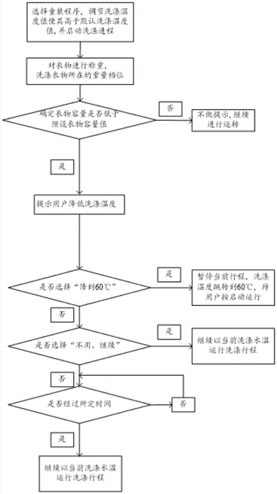 洗衣機(jī)節(jié)能提示方法、洗衣機(jī)及洗衣系統(tǒng)與流程