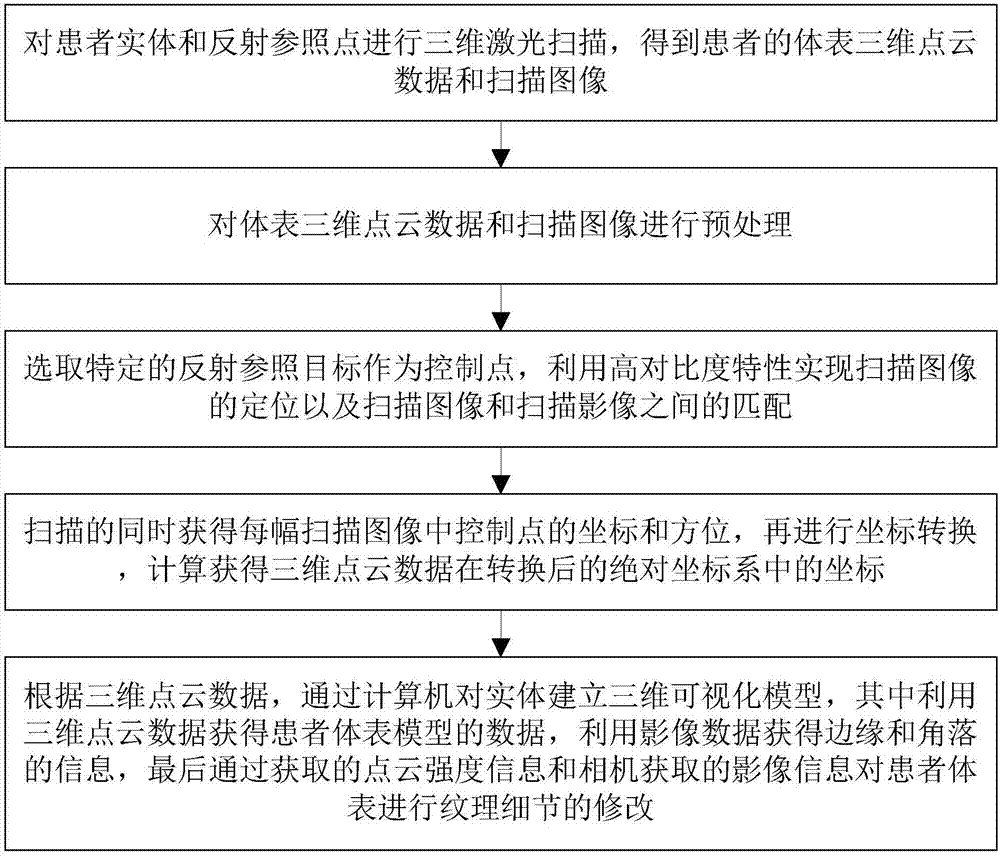 一種基于三維掃描的放療體位固定裝置制作方法及系統(tǒng)與流程