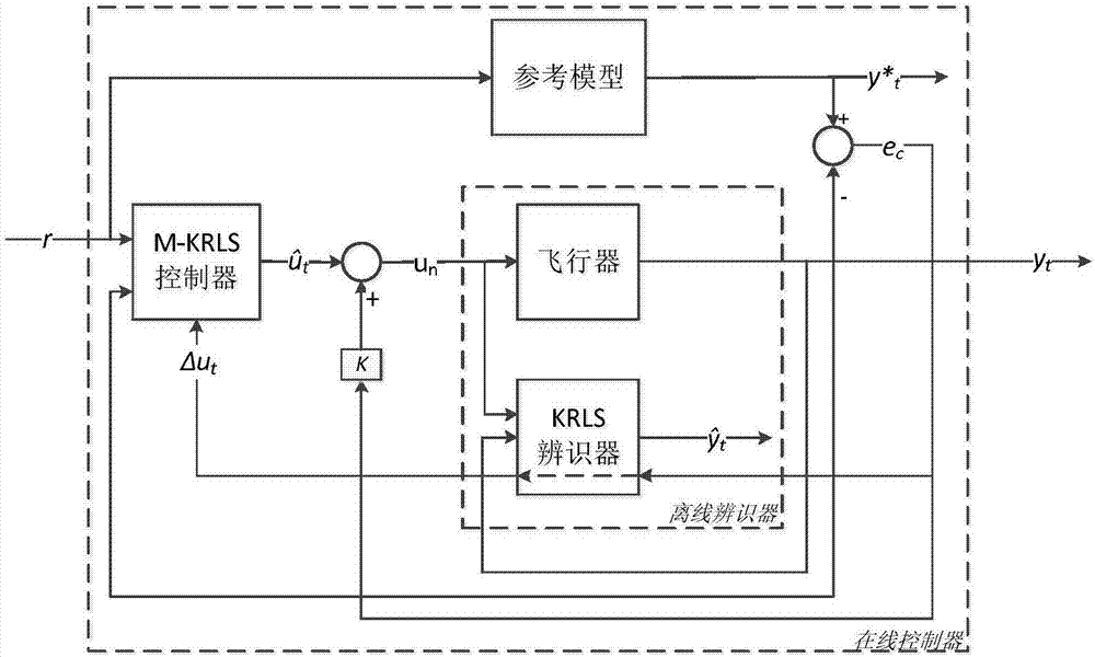 基于核递归最小二乘算法的自适应飞行器鲁棒控制方法与流程