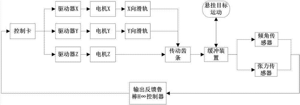 一種懸掛式低重力環(huán)境模擬系統(tǒng)輸出反饋魯棒H∞控制方法與流程