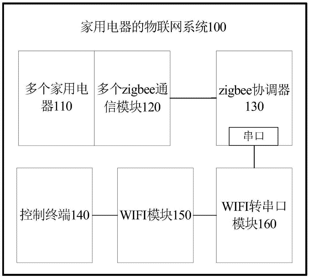 家用電器的物聯(lián)網(wǎng)系統(tǒng)及家用電器的控制方法與流程