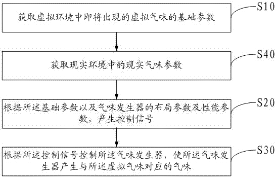 一種基于虛擬現(xiàn)實的虛擬氣味實現(xiàn)方法與流程