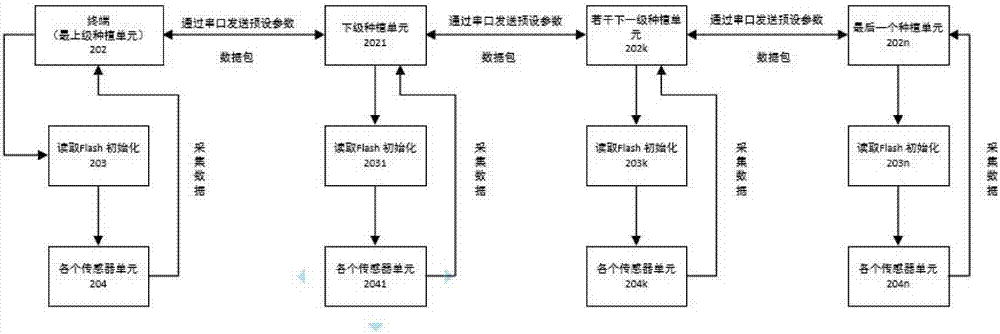 一種基于種植箱的新型級(jí)聯(lián)系統(tǒng)及其方法與流程