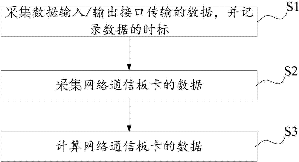 一種核電站數(shù)據(jù)采集裝置和方法與流程