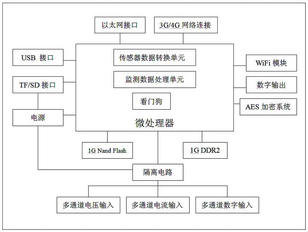 设施设备智能远程管理系统的制造方法与工艺