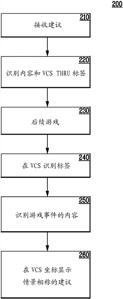 游戏空间中用户信息的放置的制造方法与工艺