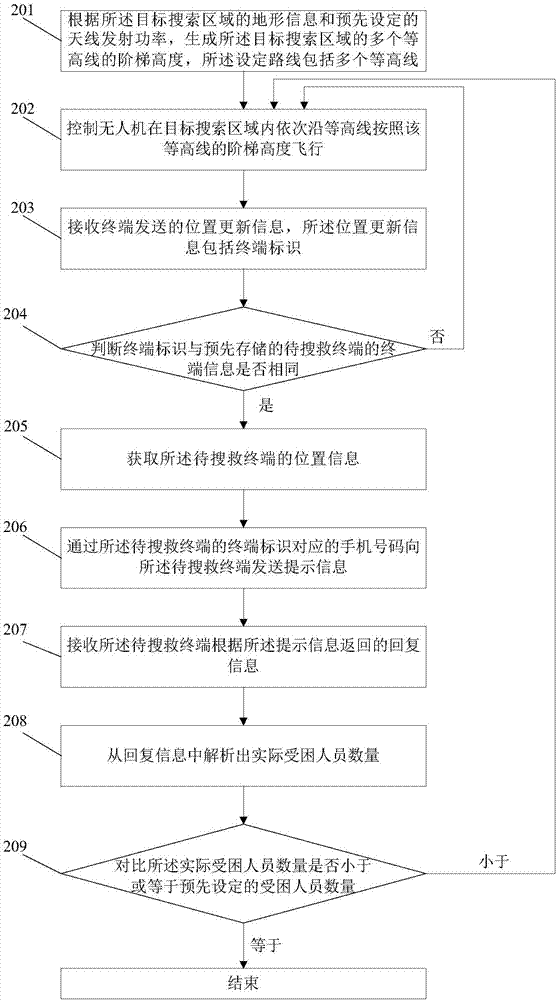 一种无人机搜救方法、装置及无人机与流程