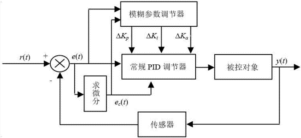 本发明属于烟叶烘烤技术领域具体涉及一种基于arm和pid算法控制的智能