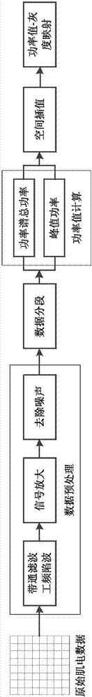 一种基于肌电地形图的手势识别方法与流程