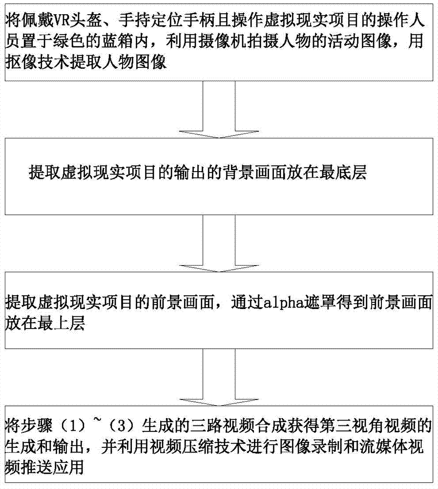 虚拟现实项目的第三视角视频的合成和输出系统及方法与流程