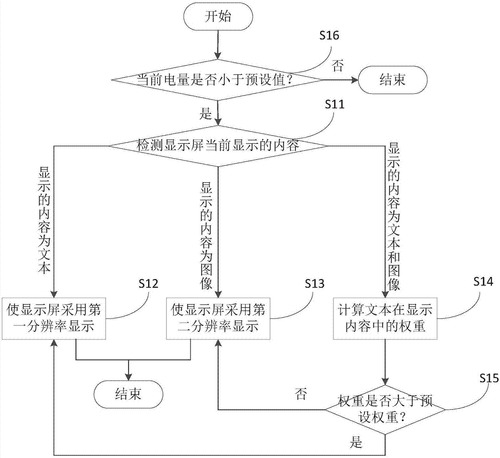 降低用戶(hù)終端功耗的方法及裝置與流程