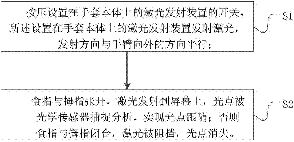 一種激光遙控手套及遙控方法與流程