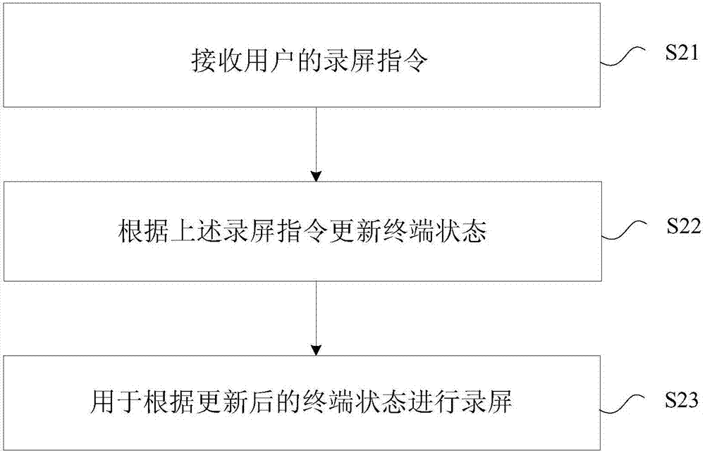 录屏方法及录屏终端与流程