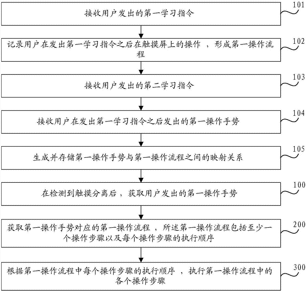 觸摸屏操作方法及觸屏終端與流程