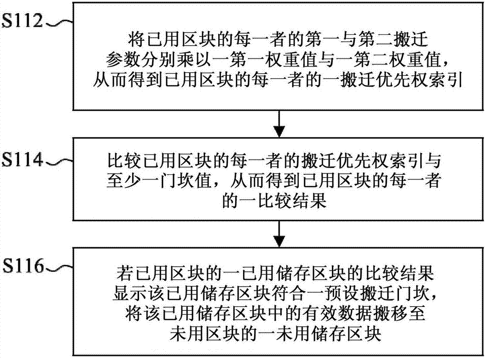 權(quán)重式數(shù)據(jù)搬遷控制裝置與方法與流程