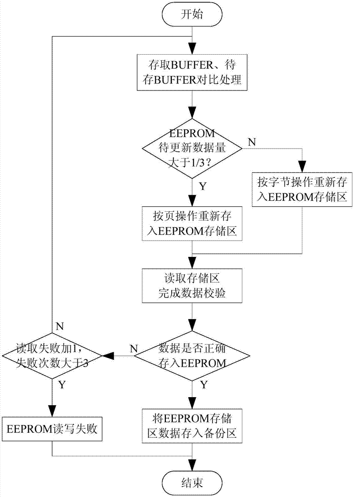 提升EEPROM读写可靠性及速率的方法与流程