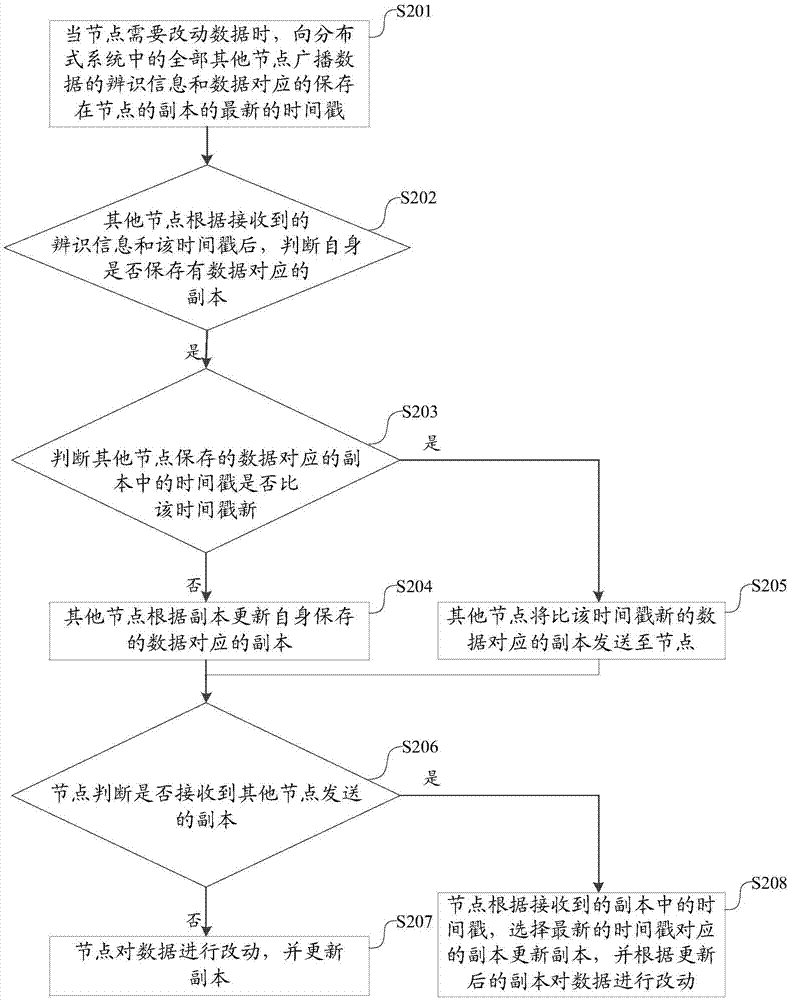 一种分布式系统的数据一致性方法及装置与流程