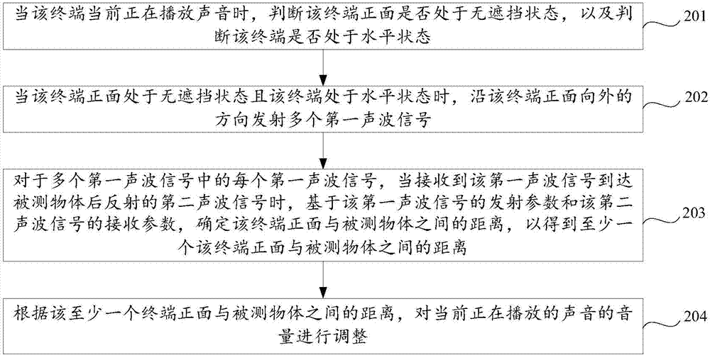 音量控制方法及裝置與流程