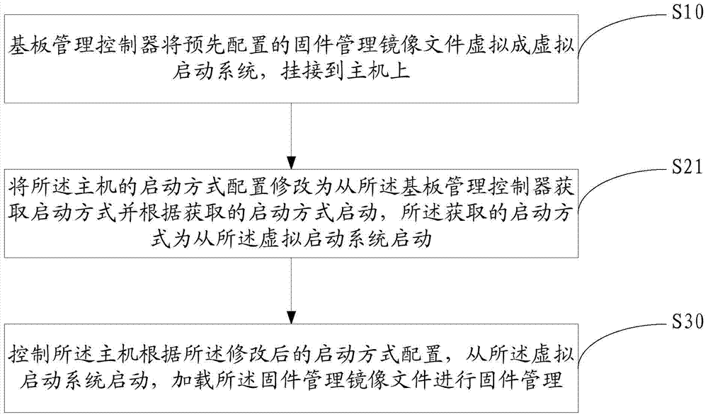 固件管理方法和装置与流程