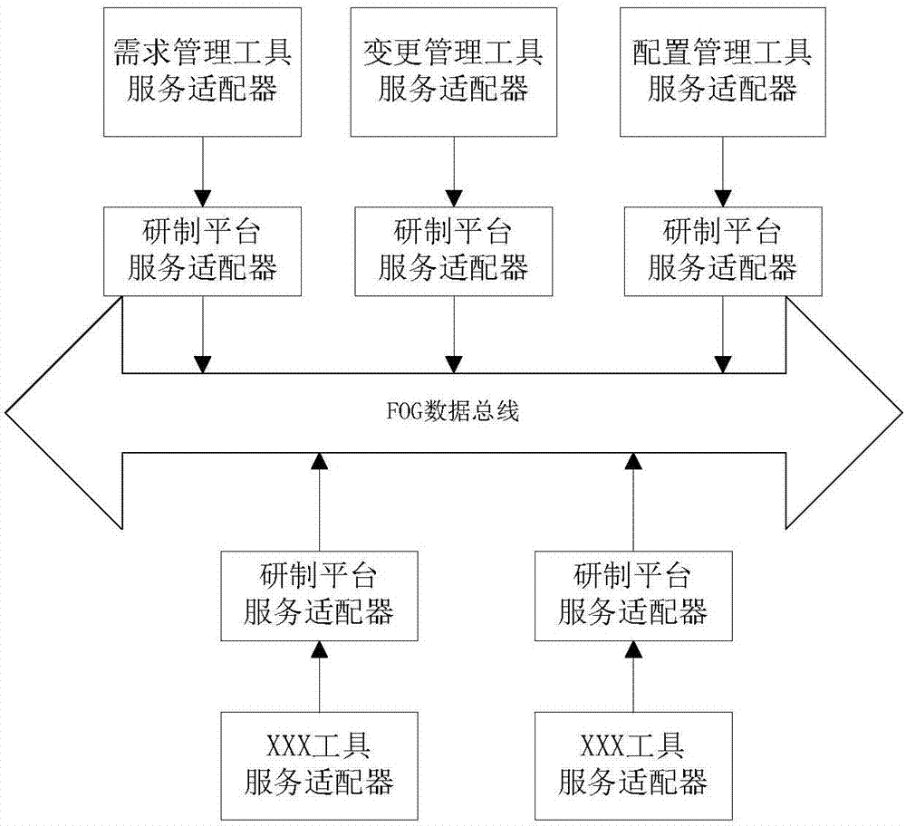 基于FOG数据总线的工具集成方法及系统与流程