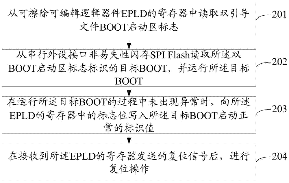 一種雙引導(dǎo)文件的切換方法及裝置與流程