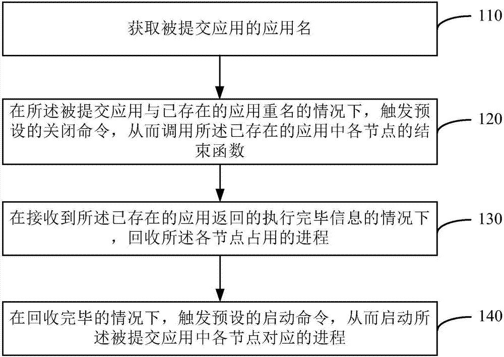 一种应用升级方法及装置与流程