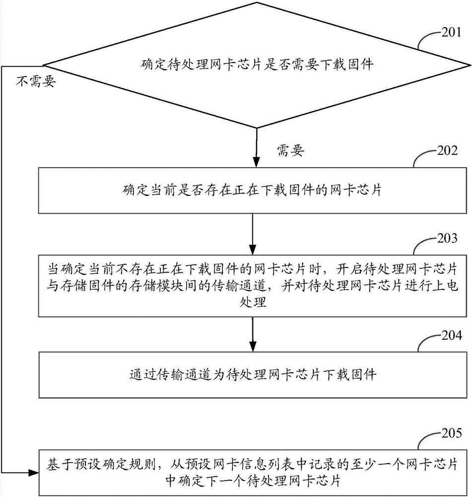 一種固件的下載方法及裝置與流程