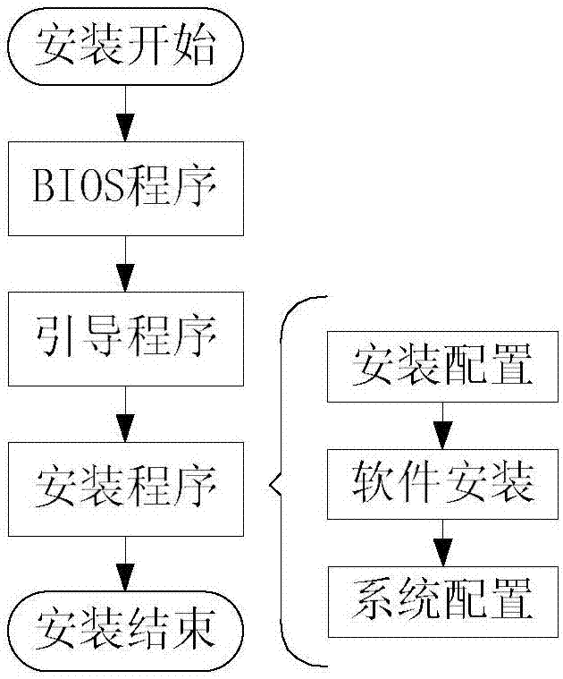 一種類Fedora系統(tǒng)RPM包預(yù)安裝的方法與流程