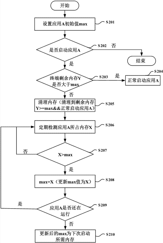 應(yīng)用啟動(dòng)方法、裝置及移動(dòng)終端與流程