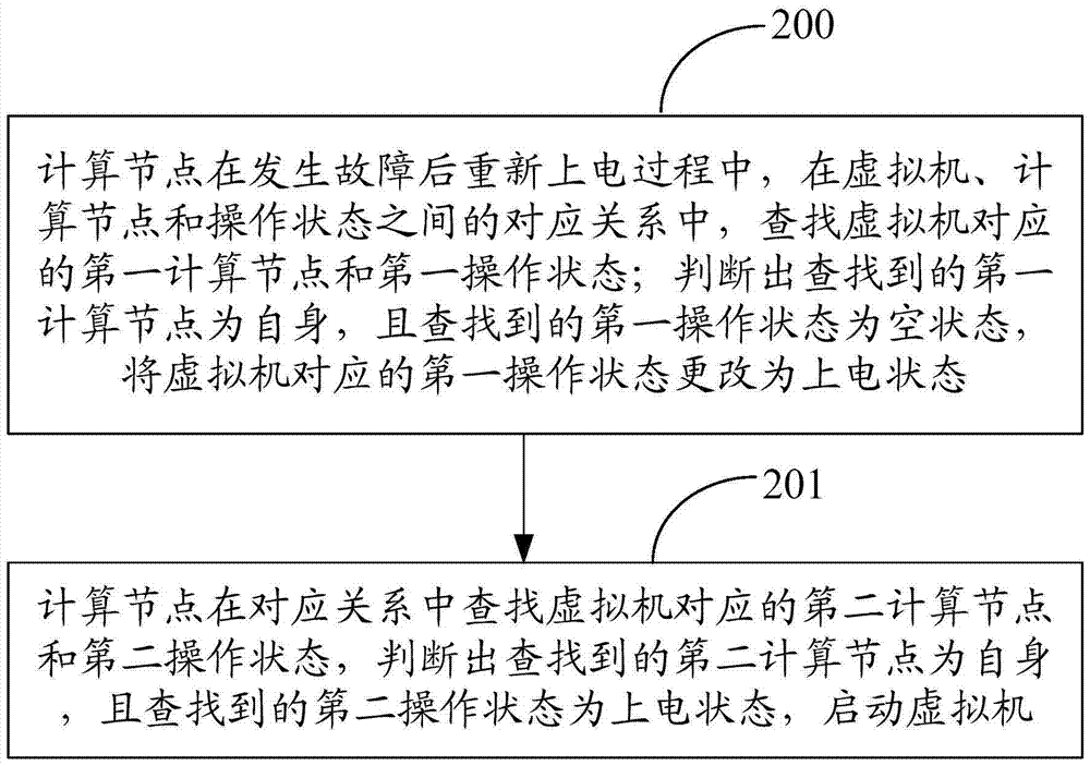 一種恢復(fù)虛擬機(jī)的方法和裝置與流程