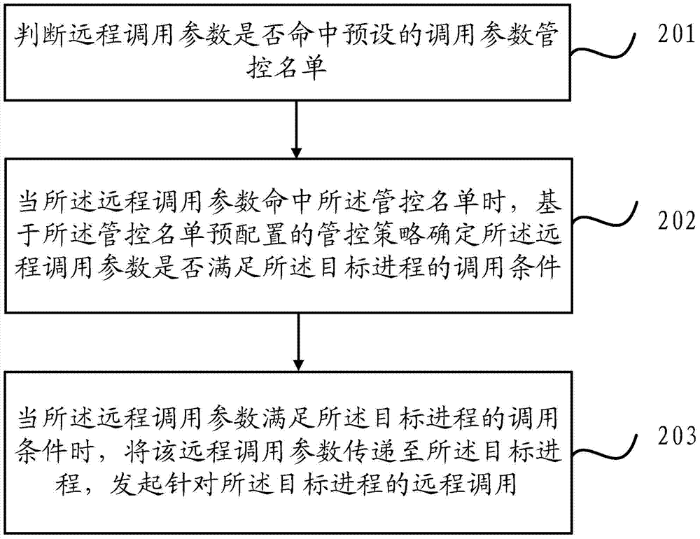 遠(yuǎn)程調(diào)用方法及裝置與流程