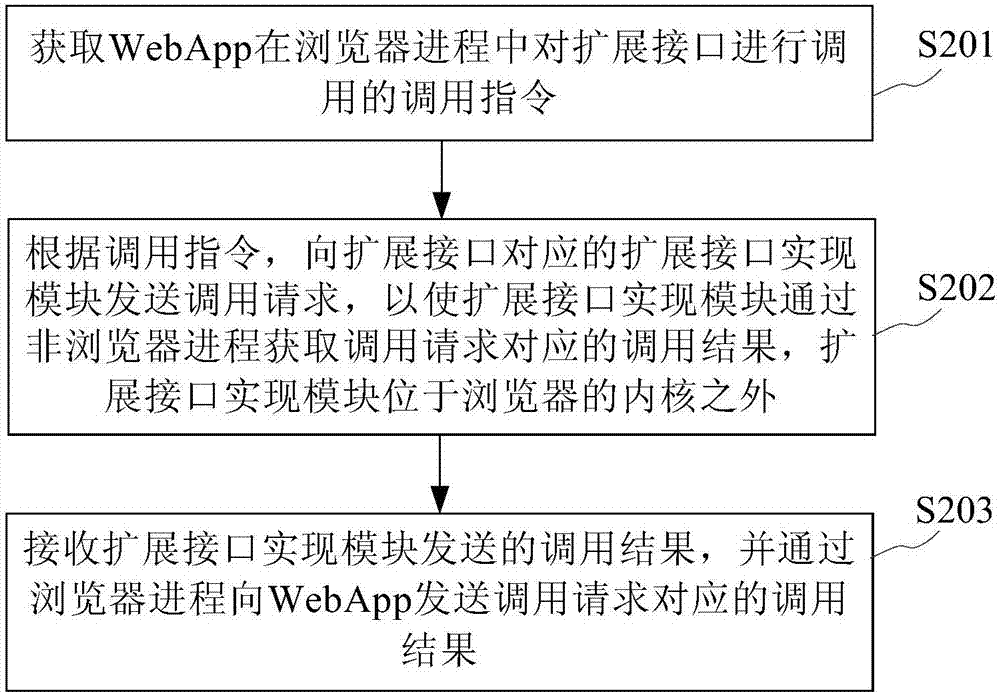 扩展接口调用方法及装置与流程