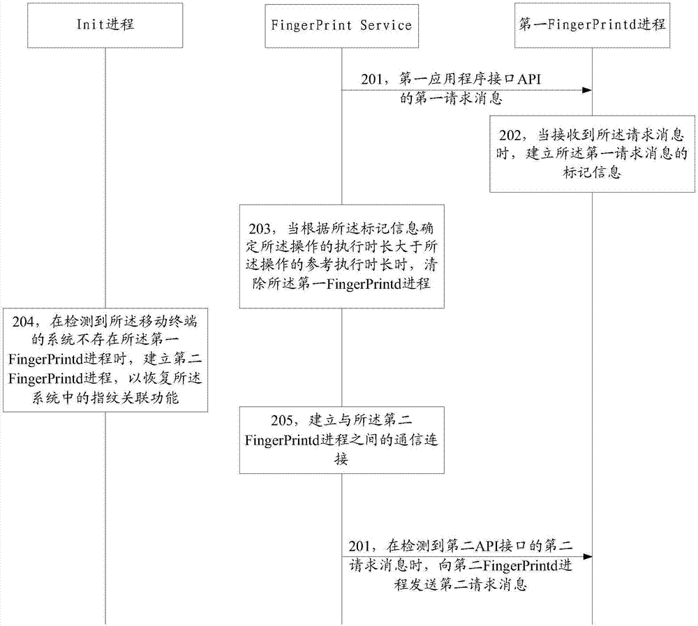 一种进程处理方法及装置与流程