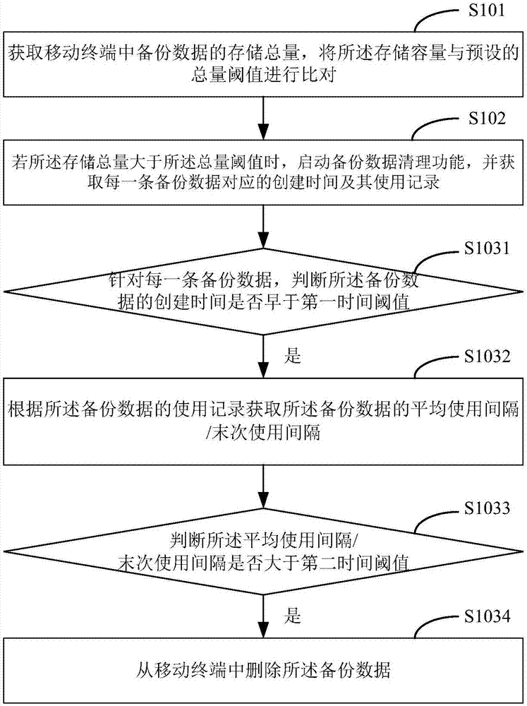 備份數(shù)據(jù)的清理方法及移動(dòng)終端與流程