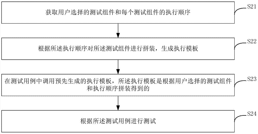 測試方法和裝置與流程