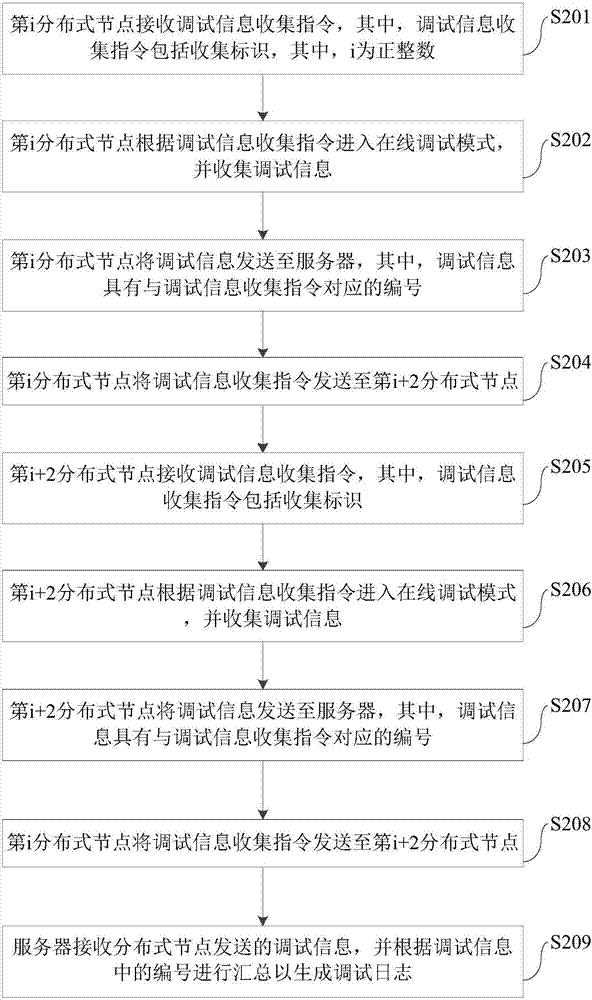 分布式系统的在线调试方法和系统与流程