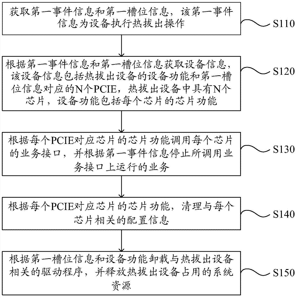 一種設(shè)備熱處理方法和裝置與流程