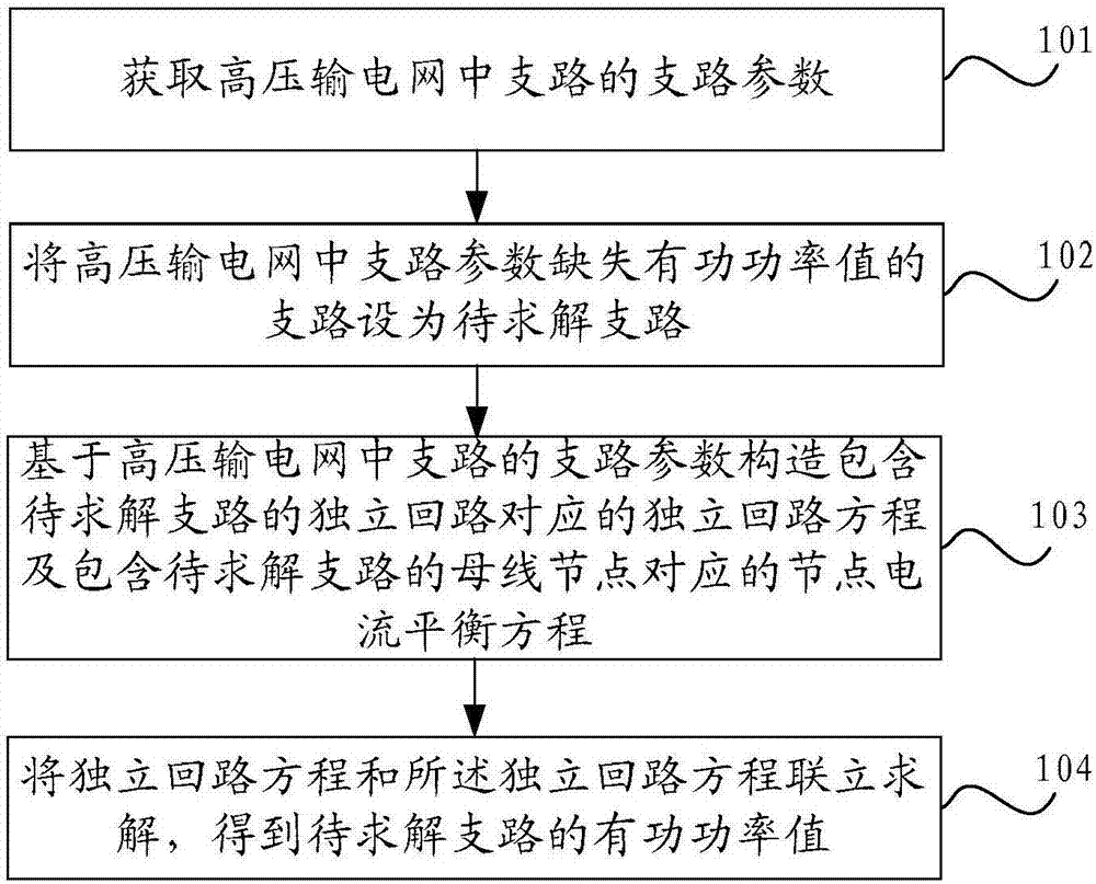 一種調(diào)度仿真系統(tǒng)的缺失數(shù)據(jù)補(bǔ)齊方法及裝置與流程