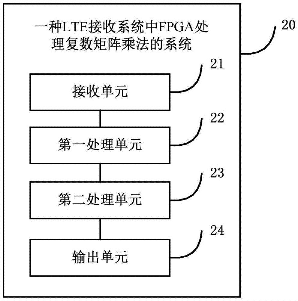 一種LTE接收系統(tǒng)中FPGA處理復(fù)數(shù)矩陣乘法的方法及系統(tǒng)與流程