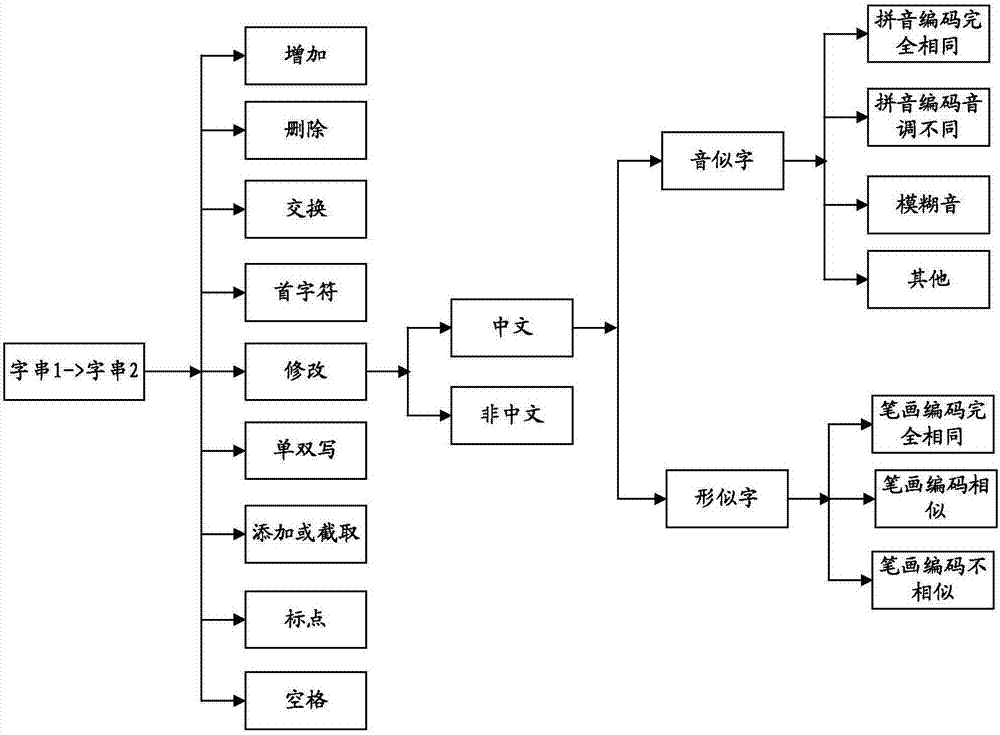 一種對中文字串進(jìn)行匹配的方法及裝置與流程