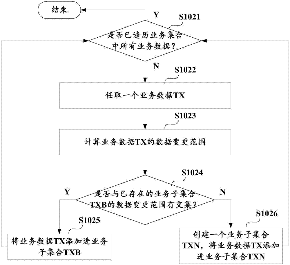 写入区块链业务数据的方法和装置及业务子集合确定方法与流程