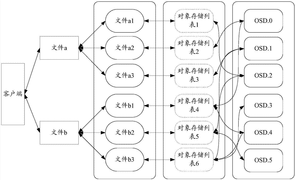 一種分布式文件系統(tǒng)數(shù)據(jù)分布方法及裝置與流程