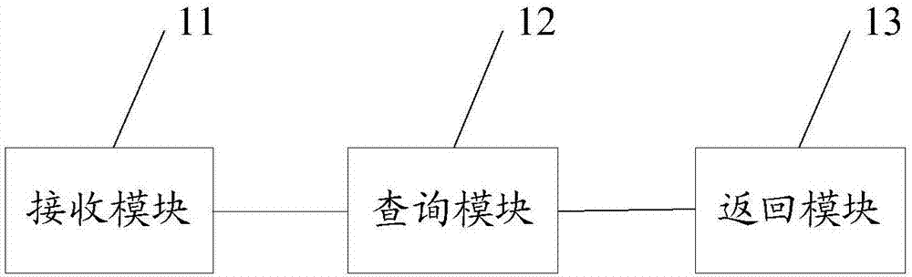 一種目錄分布查詢方法及裝置與流程