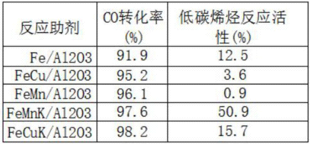 一种合成气制备的低碳烯烃催化剂及其制备方法与流程