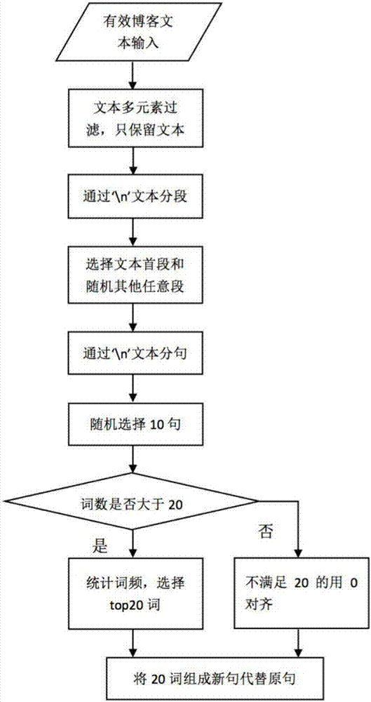 基于深度学习的博客文本摘要生成方法与流程