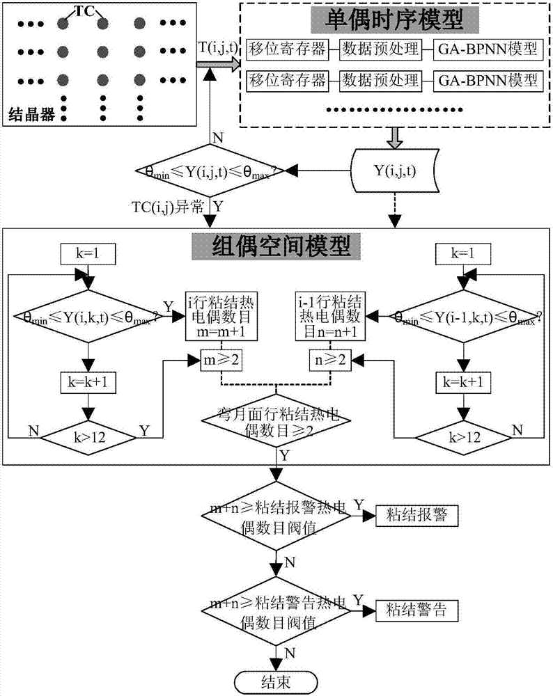 一种基于混合模型的连铸漏钢预报方法与流程