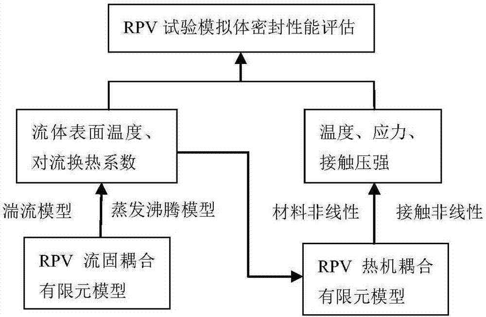 一種考慮材料和接觸非線性的RPV密封性能計(jì)算方法與流程