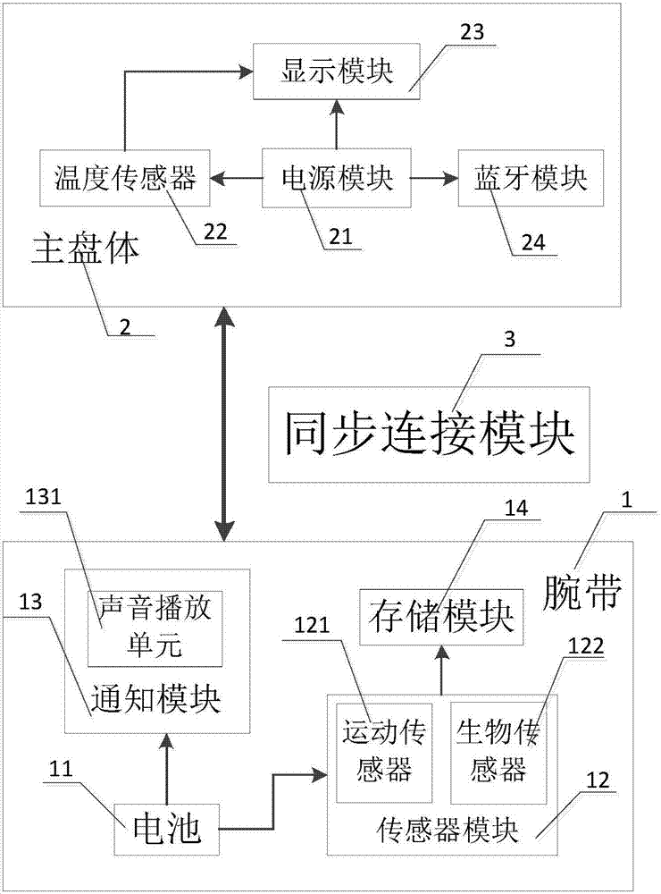 一种多功能组合腕式可穿戴设备的制造方法与工艺