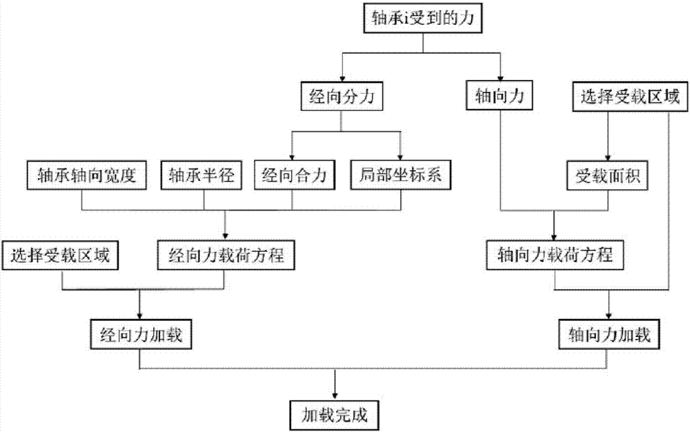 基于方程式分布?jí)毫Φ妮S承殼體載荷仿真實(shí)現(xiàn)方法與流程