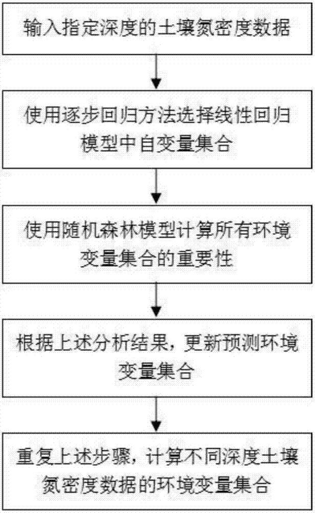 一種基于典型對應(yīng)分析的土壤氮儲量估算方法與流程